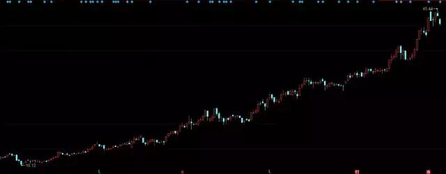 盘点2011十大妖股,2016年十大牛股妖股