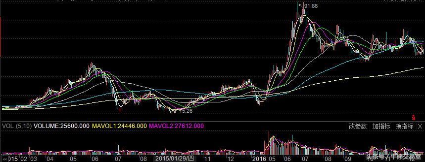 2016-2022跨年妖股,2016年妖股大盘点