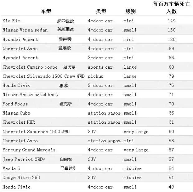 日系车死亡率最高的车排名,死亡率最低的五大车型