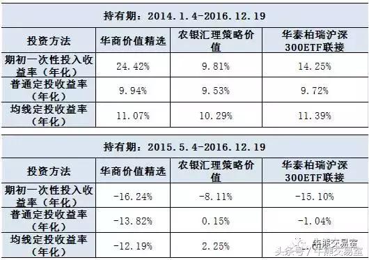 智能定投的均线模式跟涨跌幅模式,普通定投和均线策略的区别