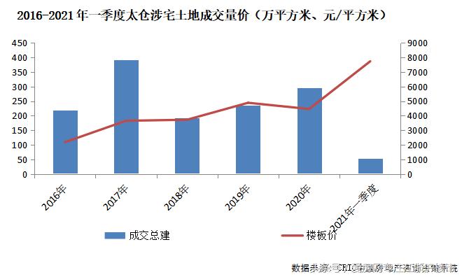 太仓城厢楼市,太仓楼市天璞