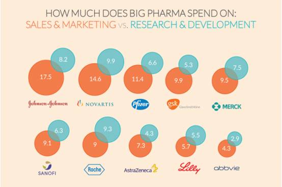 专注市场OR研发，医药企业应把天枰倒向哪边？
