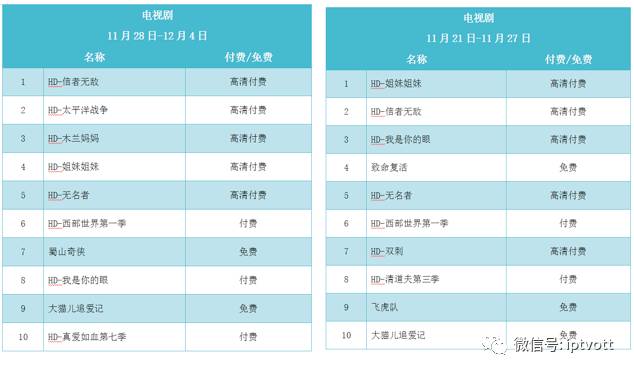 iptv测试总结,iptv收视排行榜