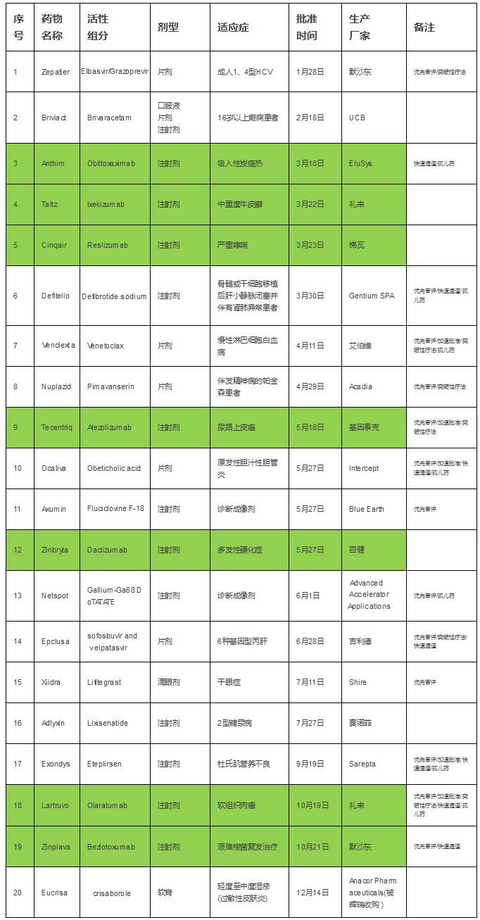 fda暂时性批准药物指南,通过fda认证的汉方药