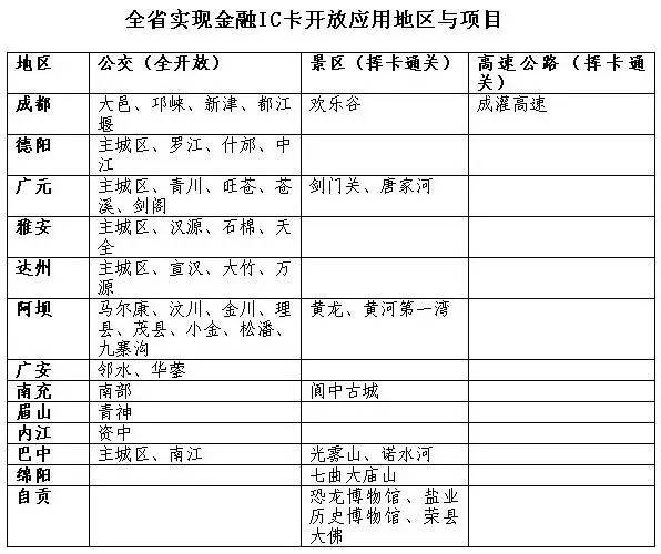 2018年底四川可刷金融IC卡乘公交、游景区首批13市州尝鲜｜微说四川