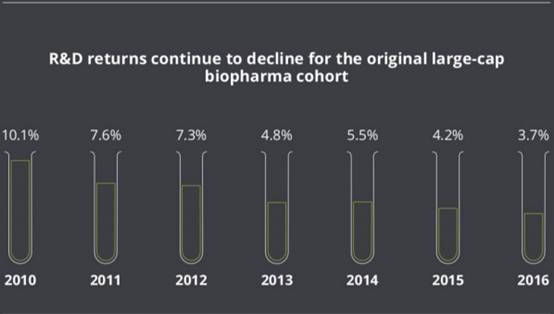 专注市场OR研发，医药企业应把天枰倒向哪边？
