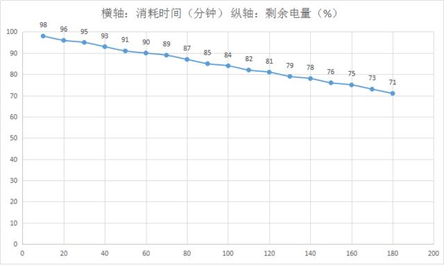 vivox9plus耗电测试,vivoxfold耗电测试