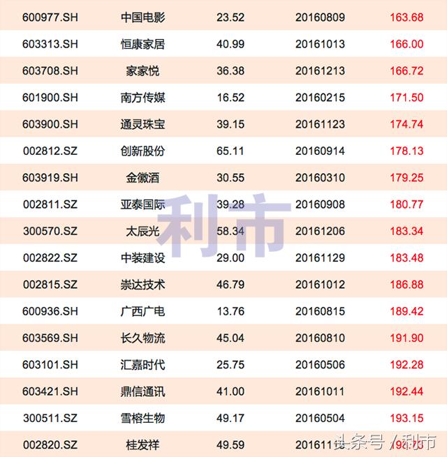 下周一大涨的次新股,次新股跌破发行价的股票有哪些