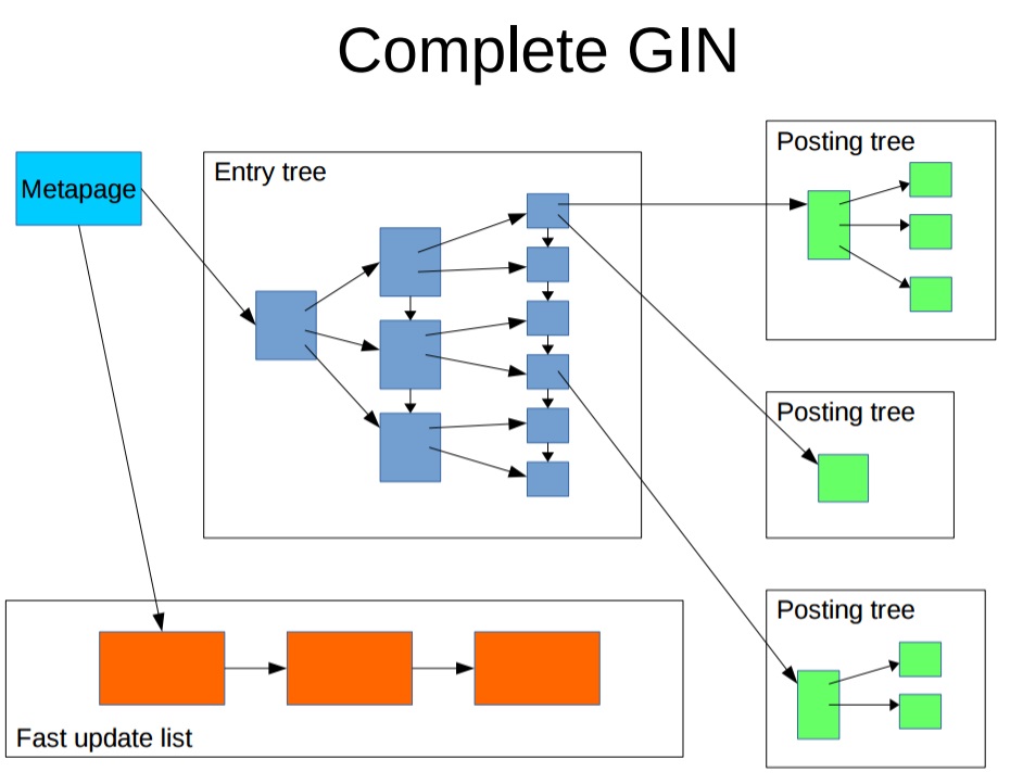 从难缠的模糊查询聊开——详解PG索引原理与技术背景