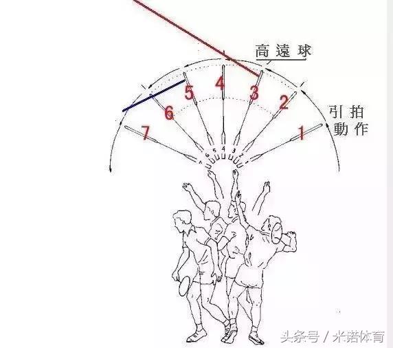 羽毛球杀球和高远球动作姿势,羽毛球吊球高远球扣杀球练习顺序