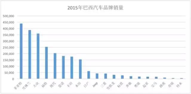 拉美人喜欢什么产品,巴西人买什么车