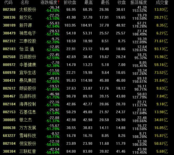 21年9月a股涨幅排行榜,2015年股市惨烈画面