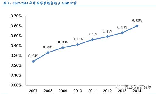 涓浗褰╃エ鍙戝睍鎶ュ憡,褰╃エ琛屼笟璋冩煡鎶ュ憡