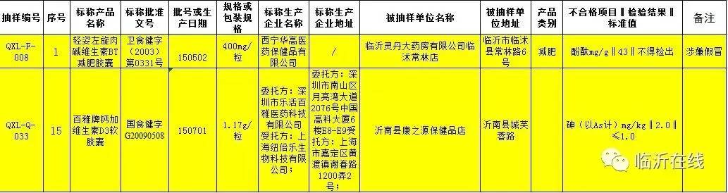 临沂这些*肥药减**和维生素别吃了！最新省食药监通报不合格产品临沂有三项