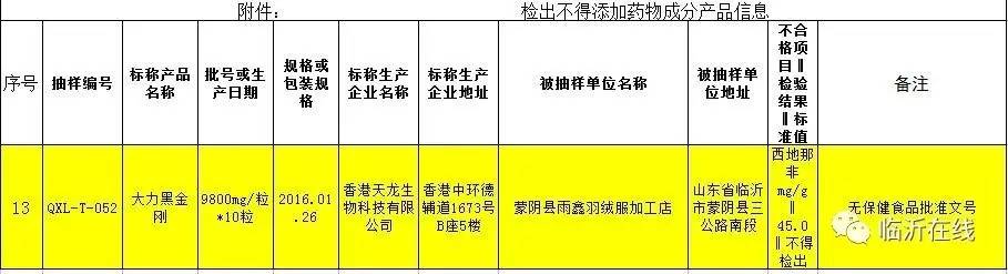 临沂这些*肥药减**和维生素别吃了！最新省食药监通报不合格产品临沂有三项