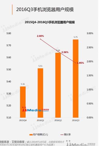 艾媒网数据,uc浏览器活跃人数