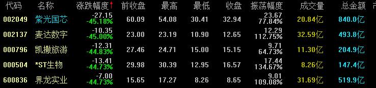 21年9月a股涨幅排行榜,2015年股市惨烈画面