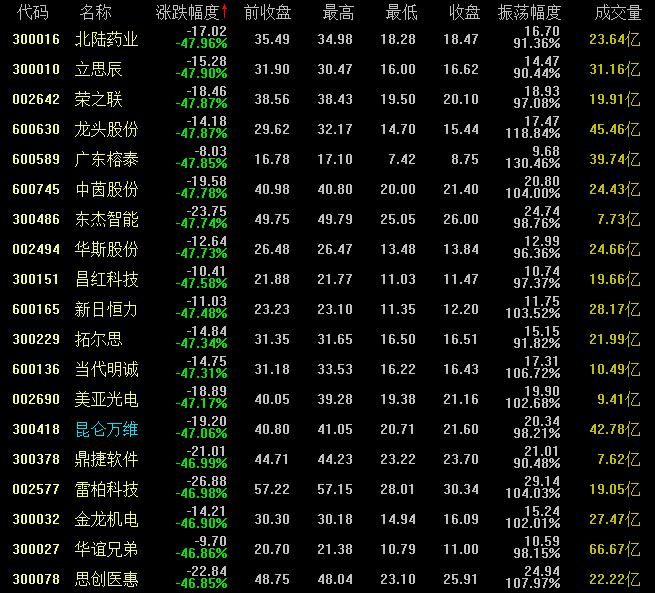 21年9月a股涨幅排行榜,2015年股市惨烈画面