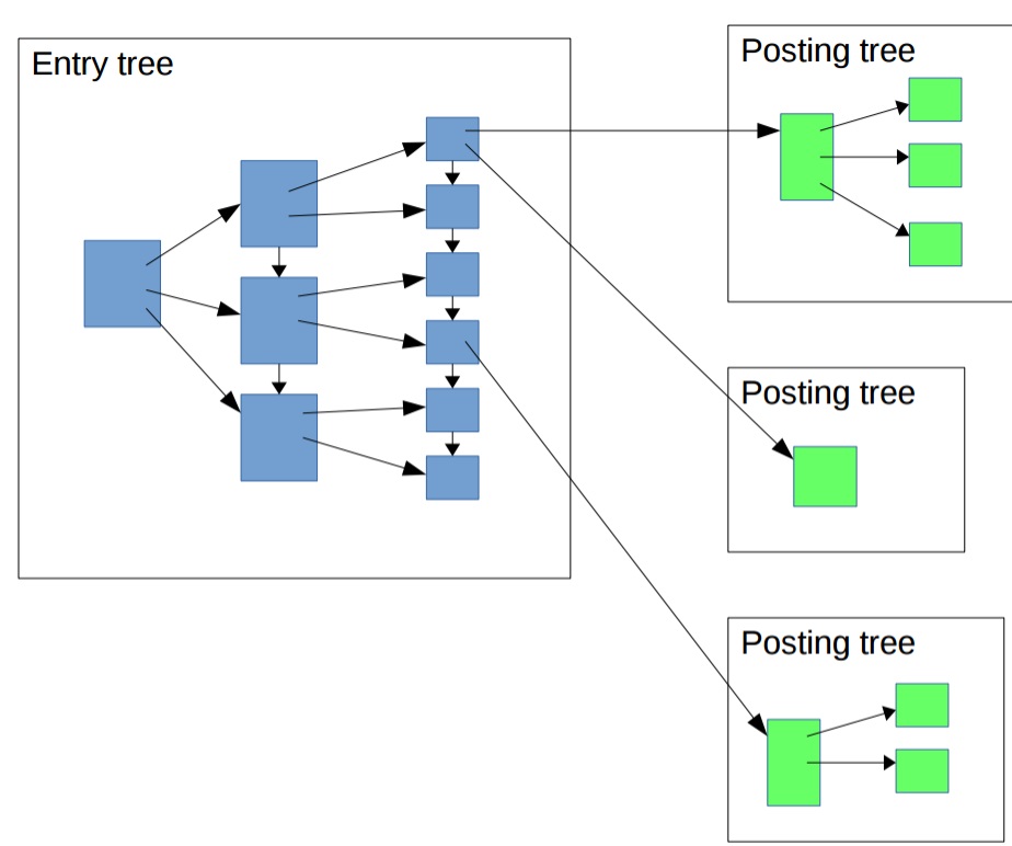 从难缠的模糊查询聊开——详解PG索引原理与技术背景