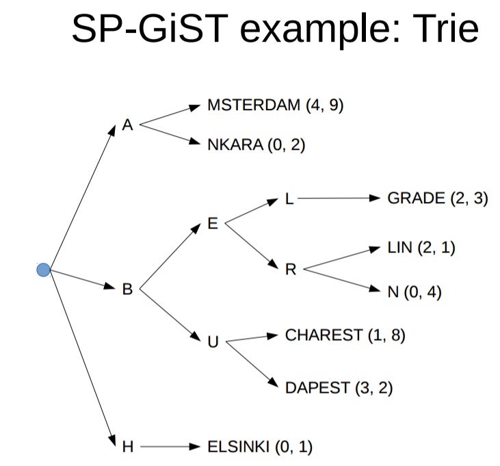 从难缠的模糊查询聊开——详解PG索引原理与技术背景