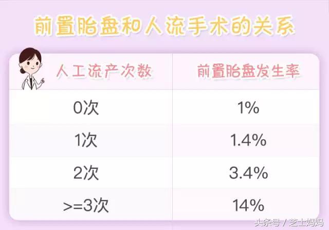 让你卧床不能起的前置胎盘，到底是咋回事|孕产笔记