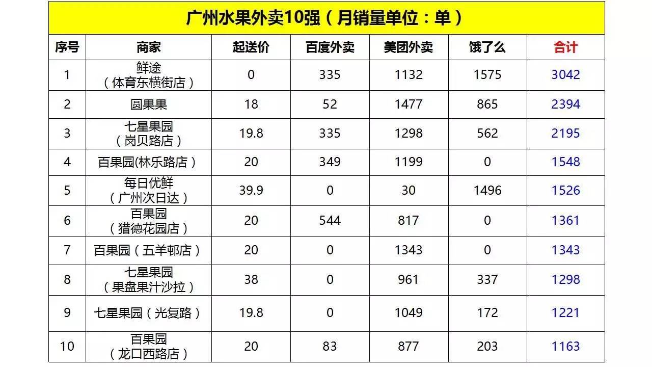 郑州水果外卖排行榜,水果外卖加盟店排行榜