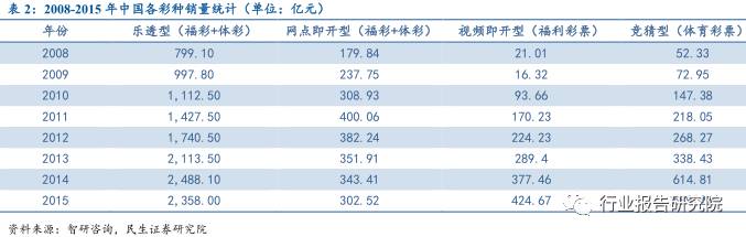 涓浗褰╃エ鍙戝睍鎶ュ憡,褰╃エ琛屼笟璋冩煡鎶ュ憡