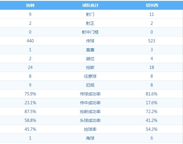 切尔西0比6惨败曼城,切尔西惨败沃特福德遭遇连败