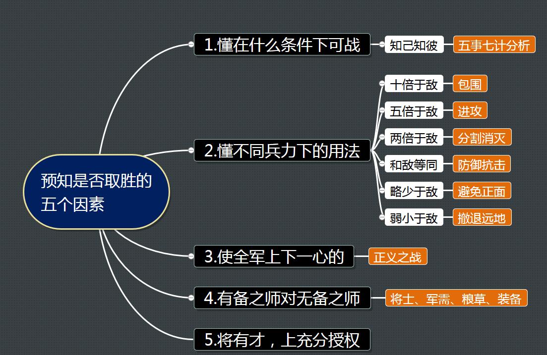 知己远大于知彼—图解《孙子兵法》谋攻篇（3）
