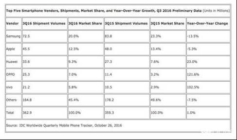 最有实力和苹果三星抗衡的手机,国产手机逆袭的故事