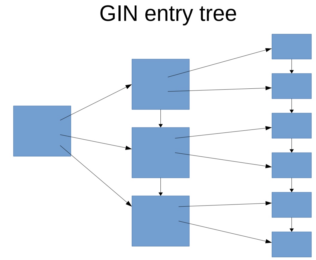 从难缠的模糊查询聊开——详解PG索引原理与技术背景