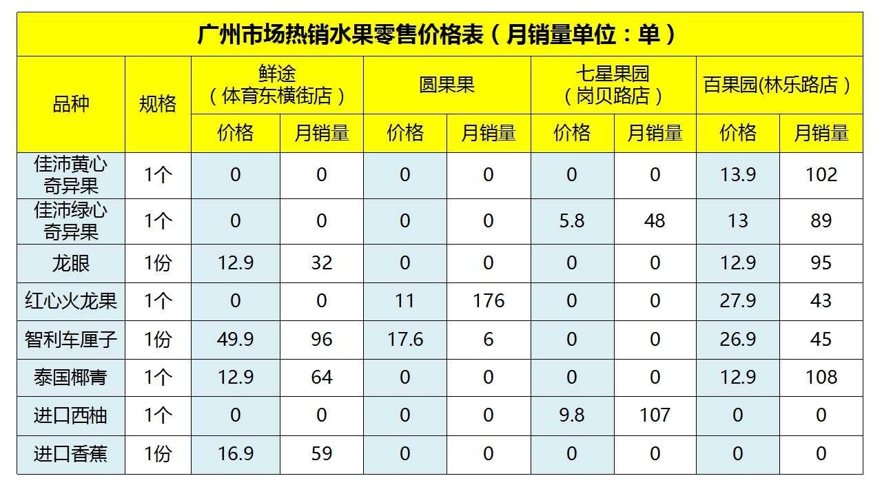 郑州水果外卖排行榜,水果外卖加盟店排行榜