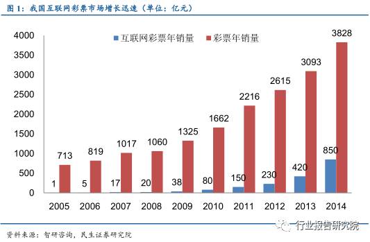 涓浗褰╃エ鍙戝睍鎶ュ憡,褰╃エ琛屼笟璋冩煡鎶ュ憡