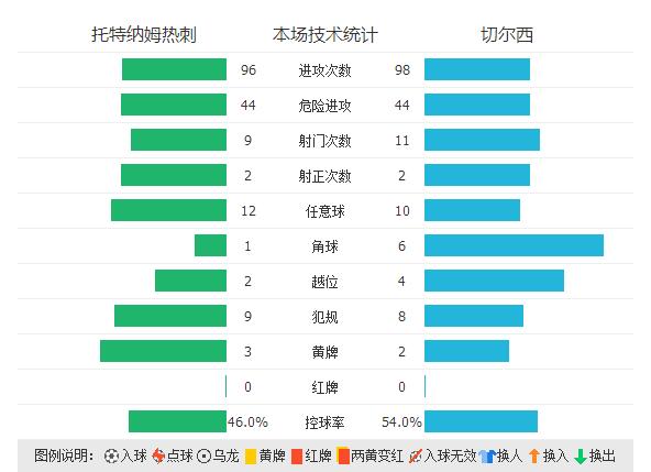 切尔西0比6惨败曼城,切尔西惨败沃特福德遭遇连败