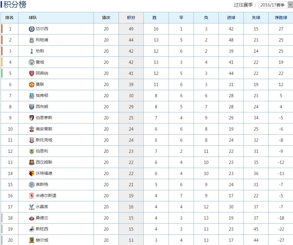 切尔西0比6惨败曼城,切尔西惨败沃特福德遭遇连败