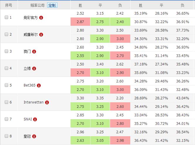 切尔西0比6惨败曼城,切尔西惨败沃特福德遭遇连败