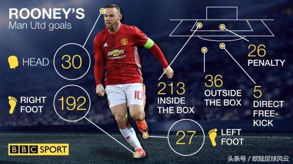 鲁尼传奇,关于曼联的回忆