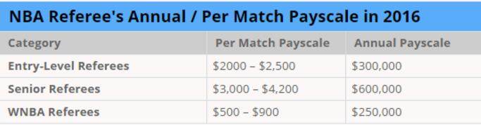 nba高水平裁判,nba裁判工资排行榜2017