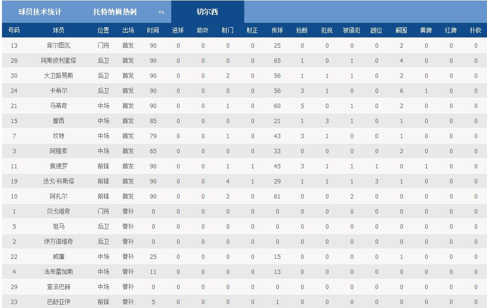切尔西0比6惨败曼城,切尔西惨败沃特福德遭遇连败