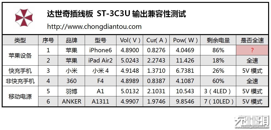 虽名不经传但也可圈可点达世奇插线板评测及拆解
