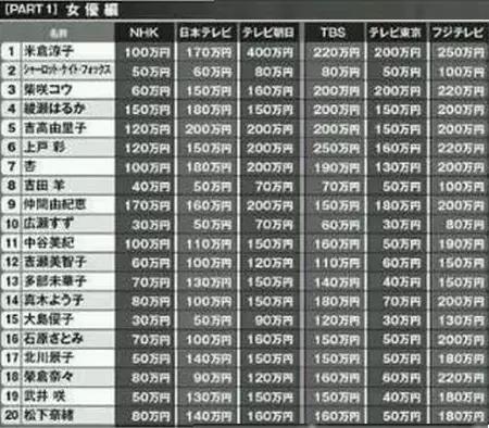 日本谈中国艺人收入,2017年日本艺人收入