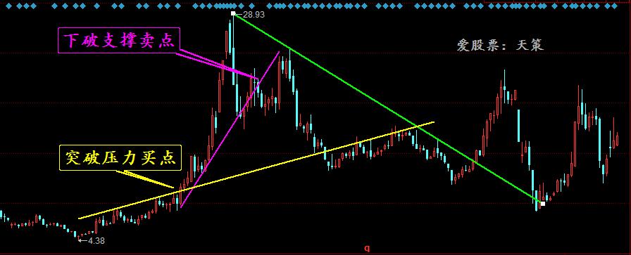 三线交叉选股公式大全,三线选股法