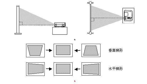 投影没有梯形校正怎么办,为什么不建议安装投影仪
