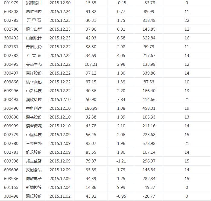 猴年新股送红包，打到下周三只新股就是赚到！