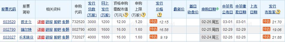 猴年新股送红包，打到下周三只新股就是赚到！