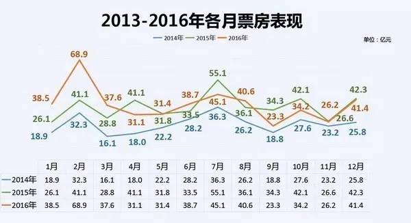 2016年的电影大片票房排行榜,2023年全年电影票房排行榜