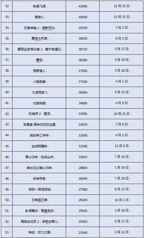 2016年的电影大片票房排行榜,2023年全年电影票房排行榜