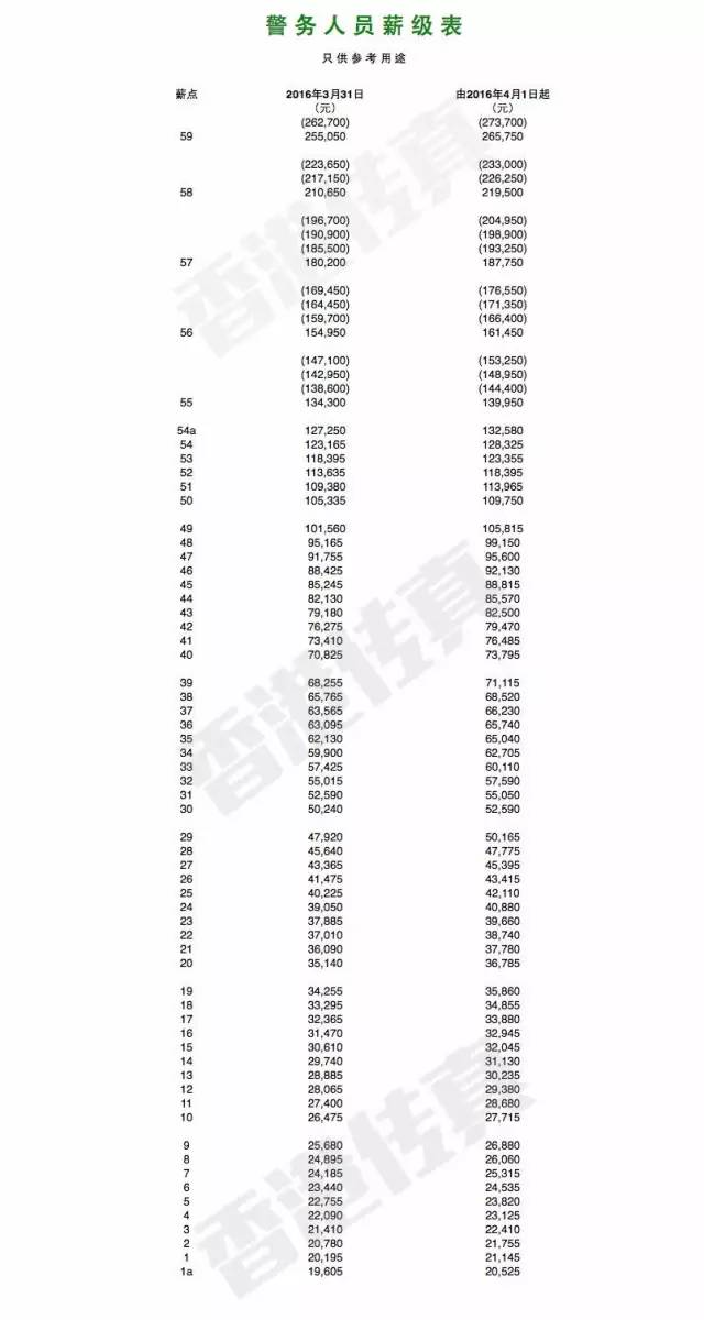 香港警察晋升方法,香港警察月薪多少