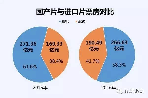 2016年的电影大片票房排行榜,2023年全年电影票房排行榜