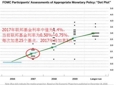一文解读：2017年经济趋势以及投资要点